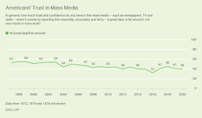 One Third Don’t Trust The Media