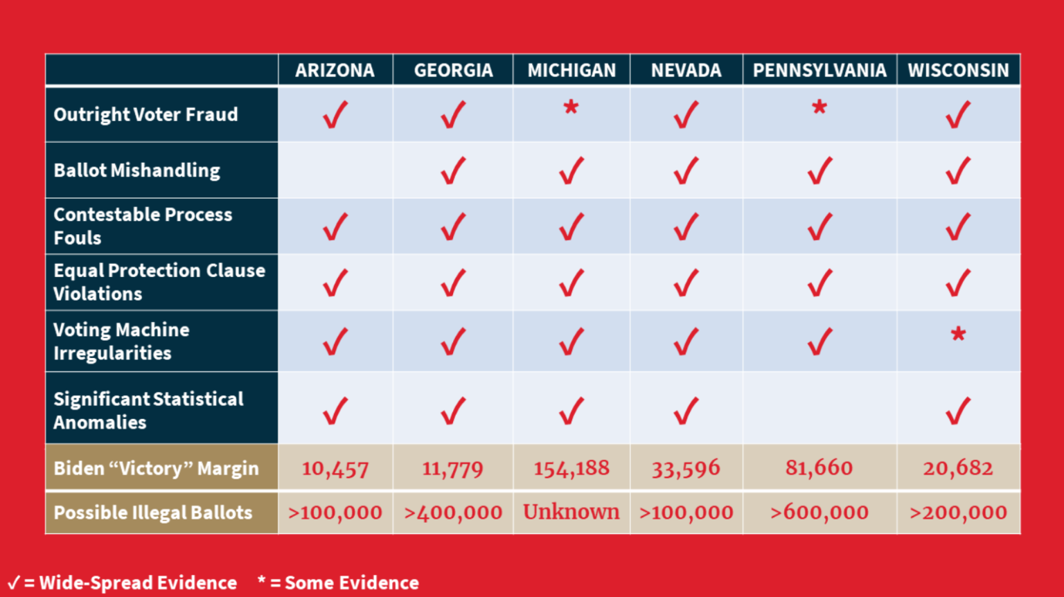 There Was Fraud. It Was Everywhere. There Is Proof. Corrupt Politicians Do Not Want To See Or Hear It.