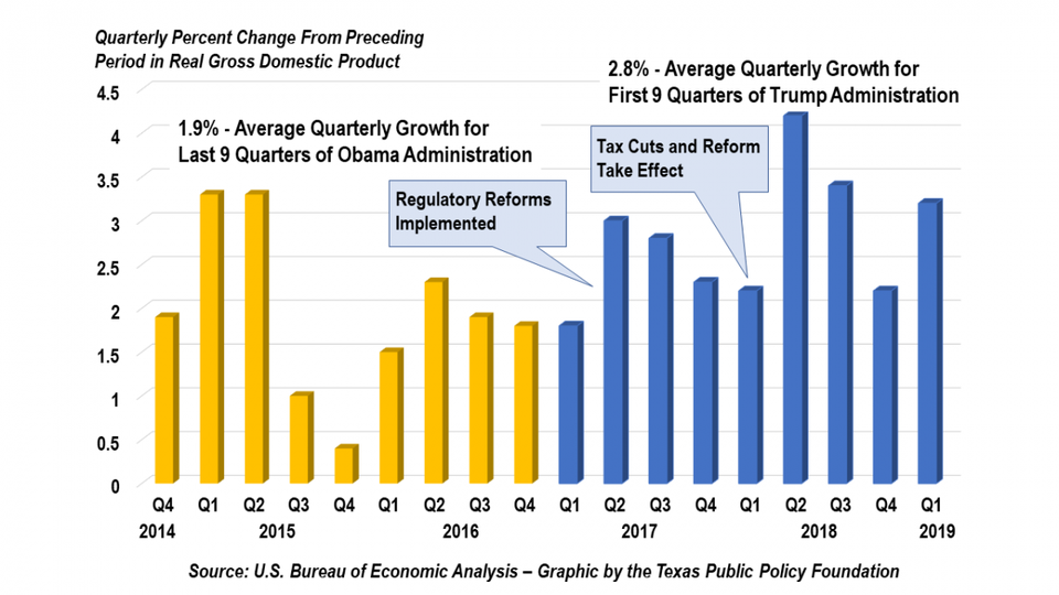 Trump Economy Growth Beats Expectations At 3.2%