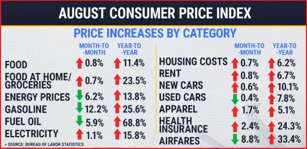 Inflation Increases