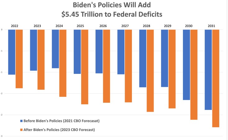 The CBO Says Not So Fast To Biden’s Lie That He Is Reducing The Deficit